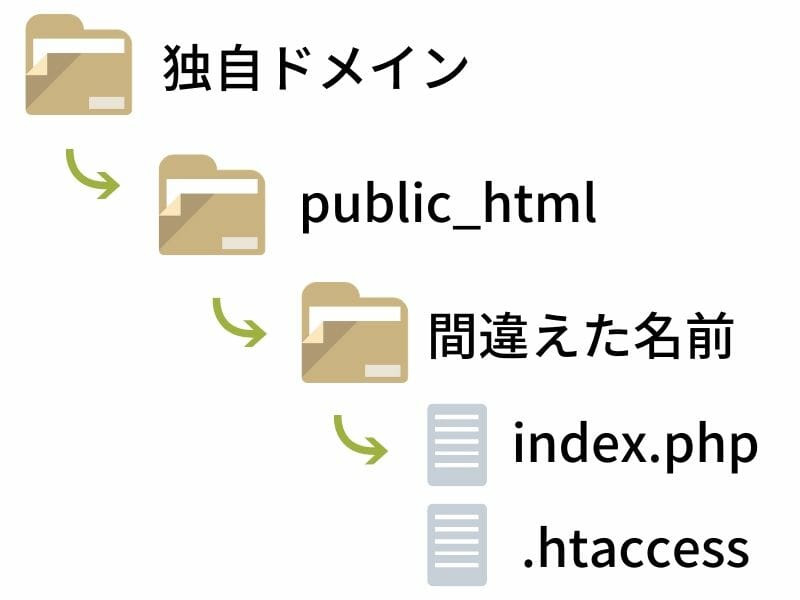 FTPの中はこんな感じで階段状の層になっています（なので階層）