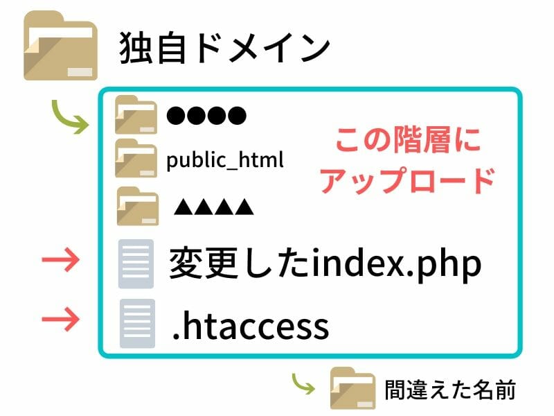 変更したindex.phpとhtaccessを正しいフォルダにアップロード