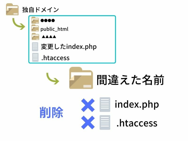 間違えた名前フォルダに入っているindex.phpとhtaccessを削除